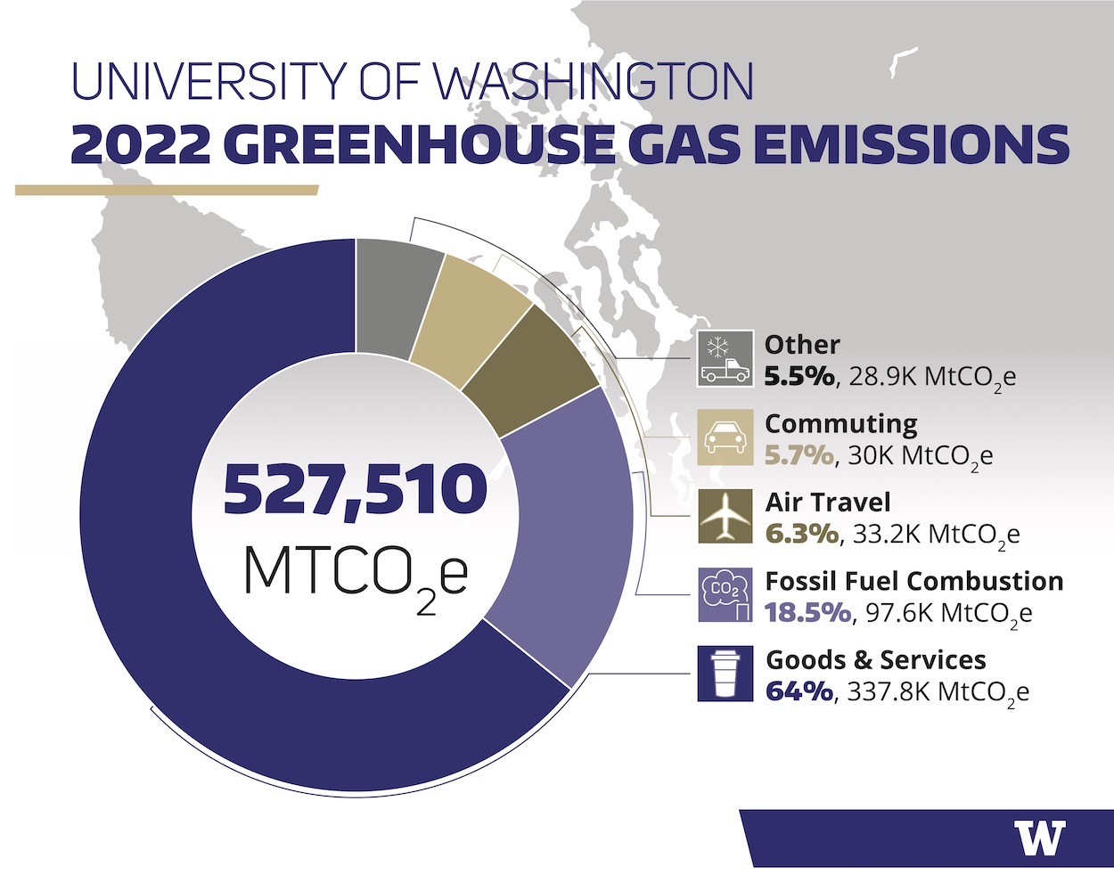infographic breakdown of UW's greenhouse gas emissions