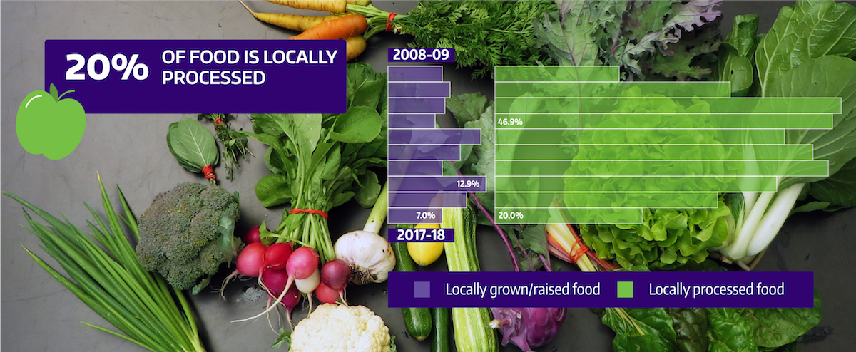 UW food infographic - 20% of our food is produced locally