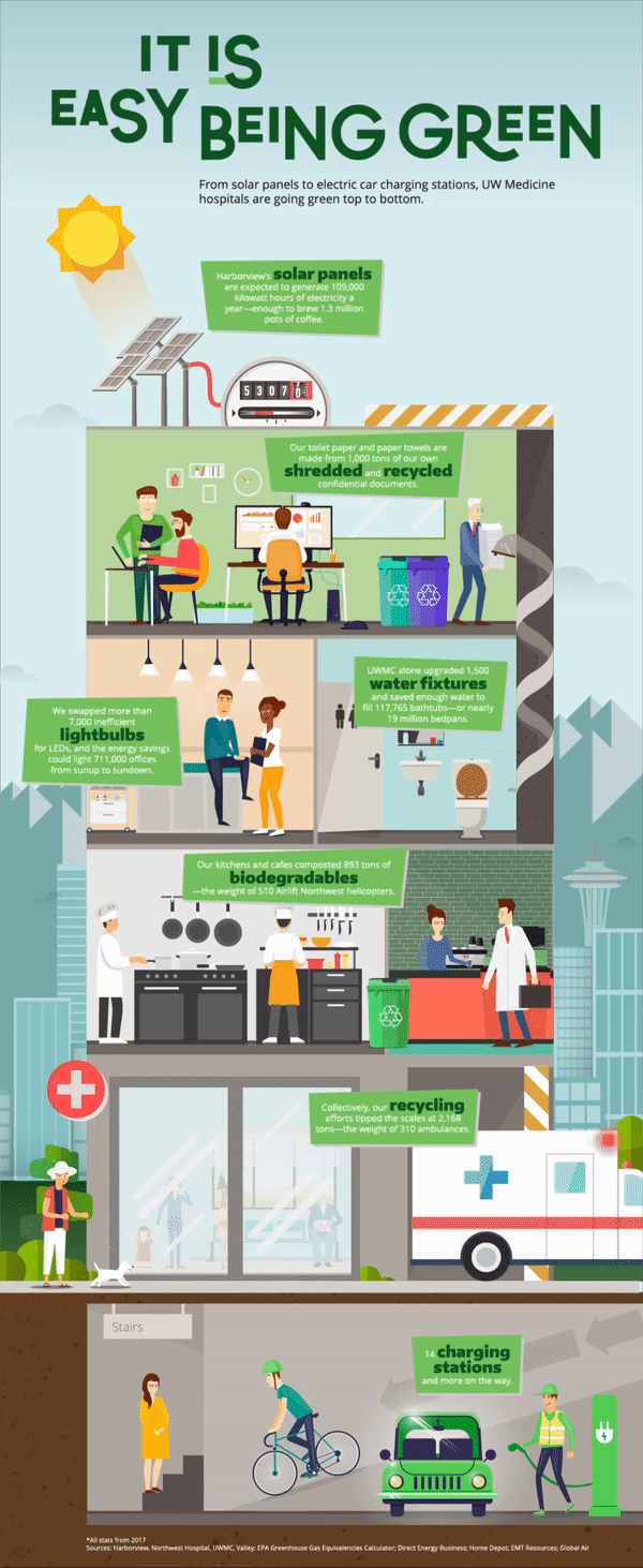 UW Medicine sustainability infographic