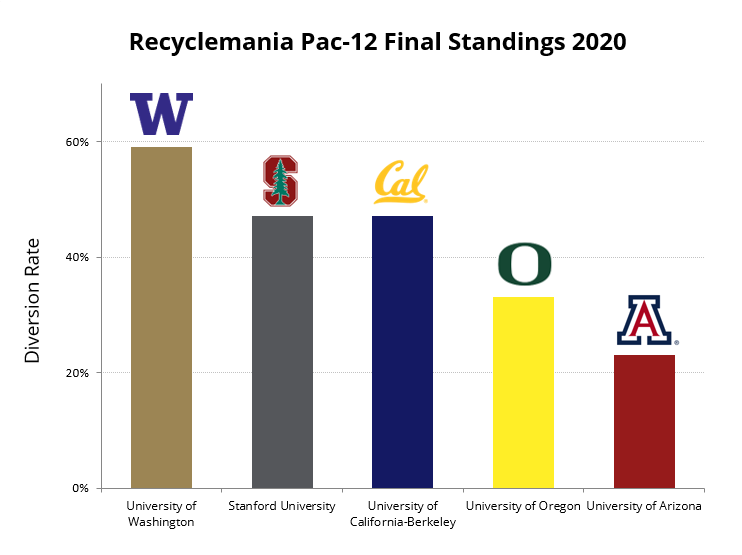 RecycleMania final standings graph