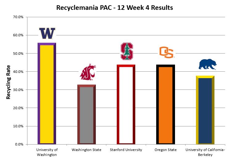 RecycleMania Pac-12 week 4 results