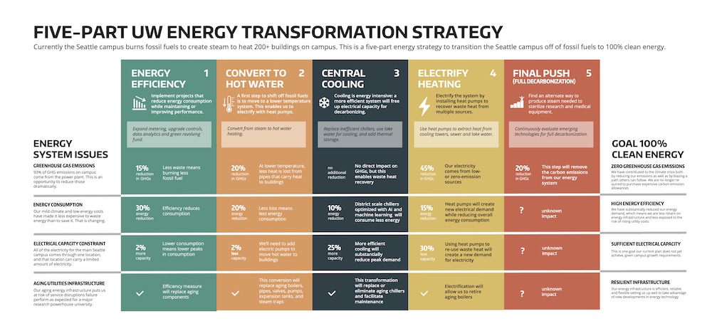 Five part energy strategy poster