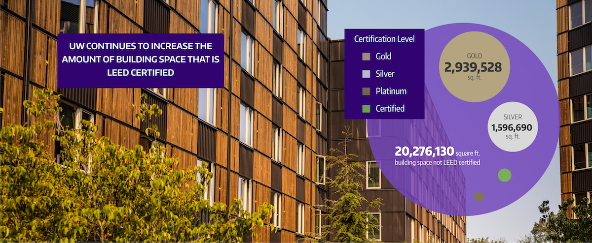 Infographic on LEED buildings at the University of Washington