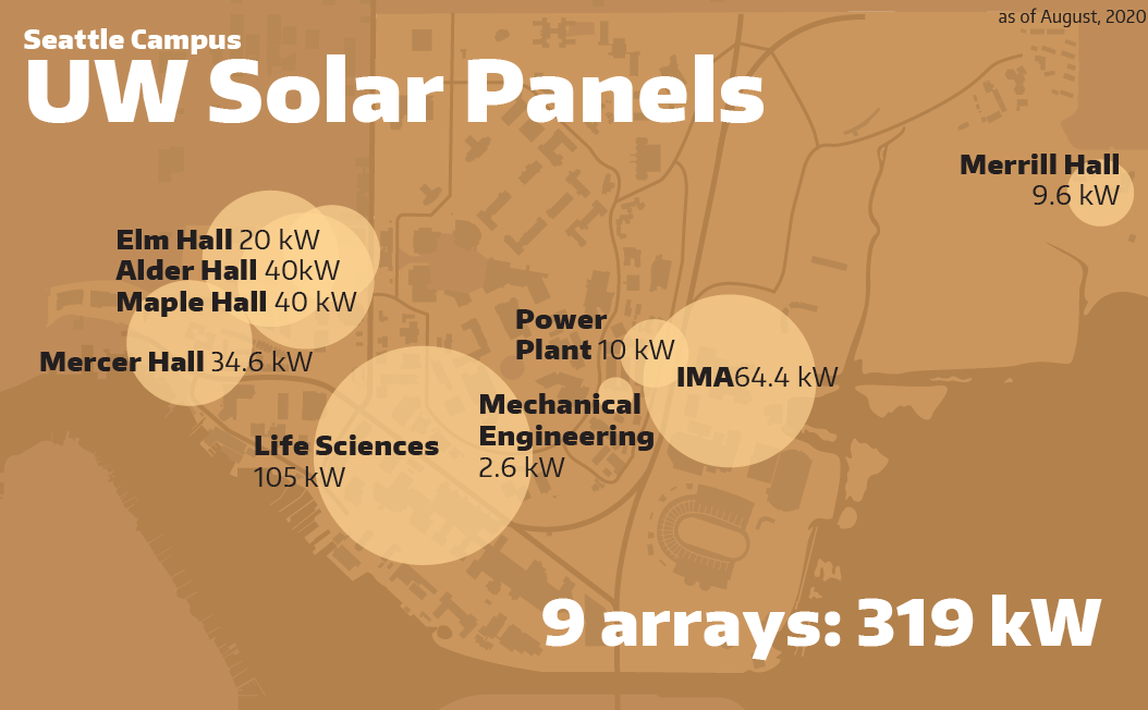 Infographic of solar panel locations on UW's Seattle campus
