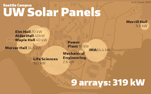 UW Solar Panel infographic