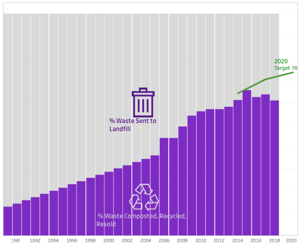 Landfill diversion graph